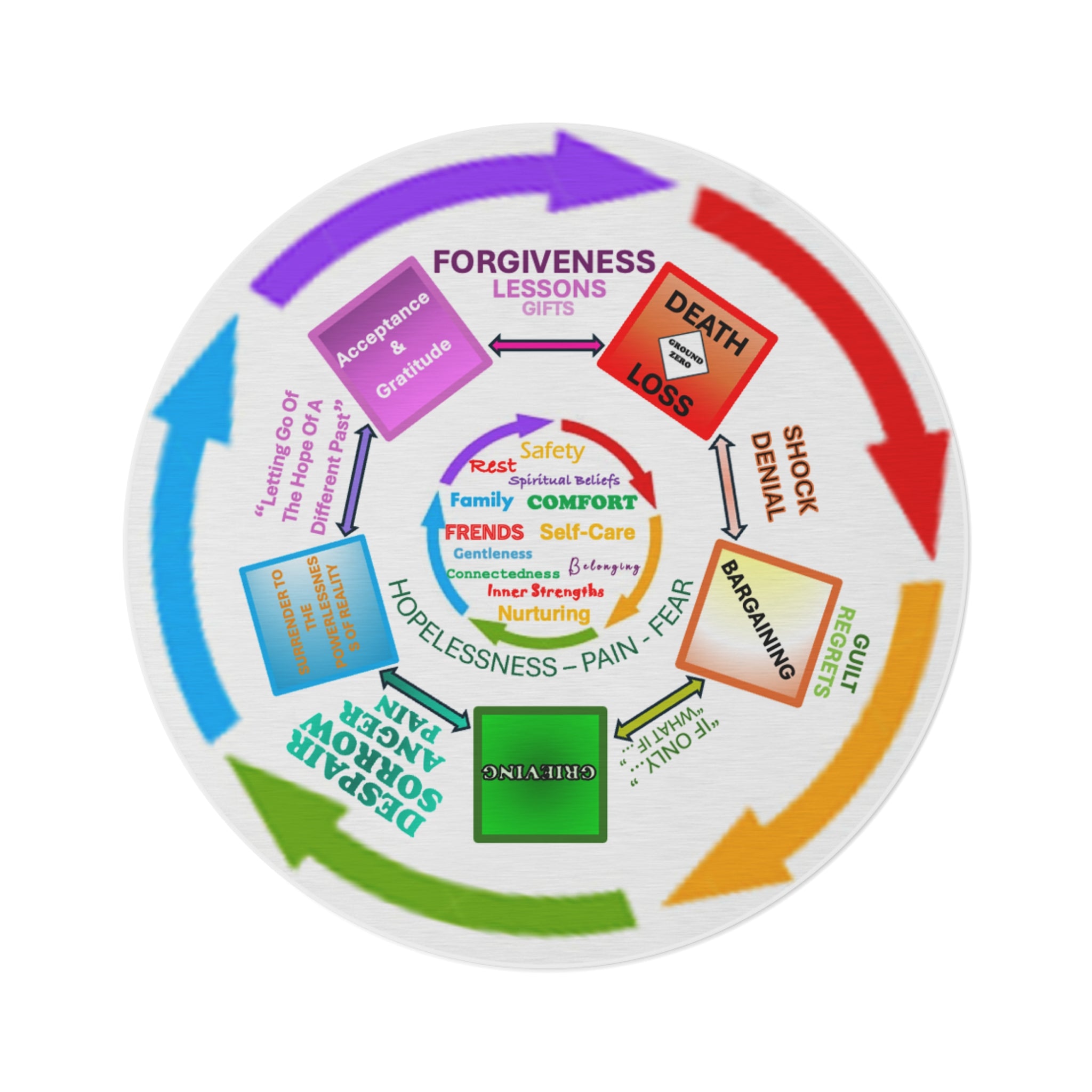 Diagram of the forgiveness process with various stages and emotions on a white background